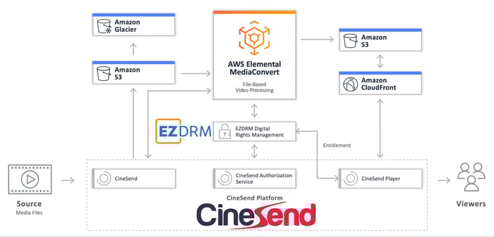 Cinesend Workflow Image