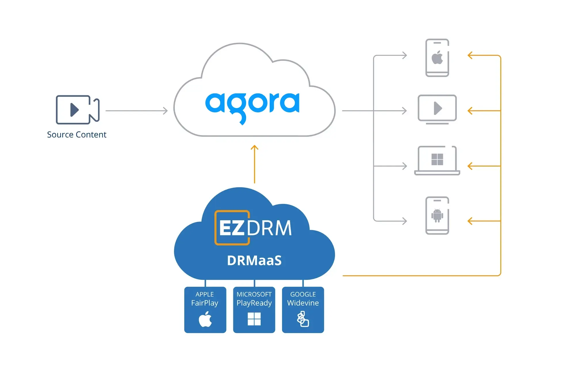 Agora WebRTC Diagram