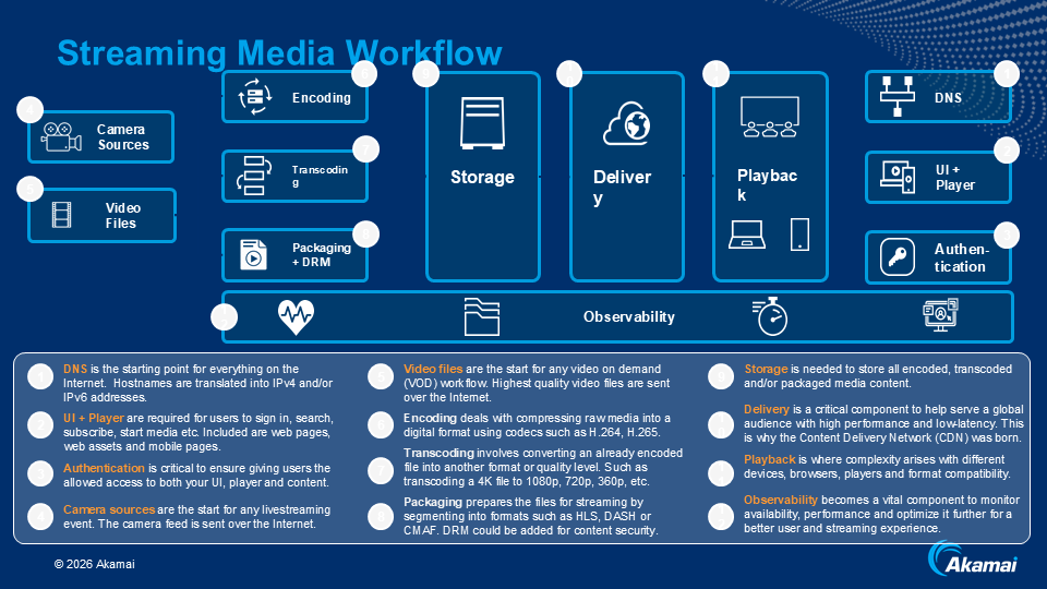 Akamai_media_diagram