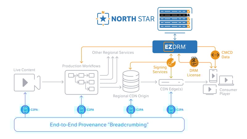 EZDRM_NorthStar_Diagram_LightBG