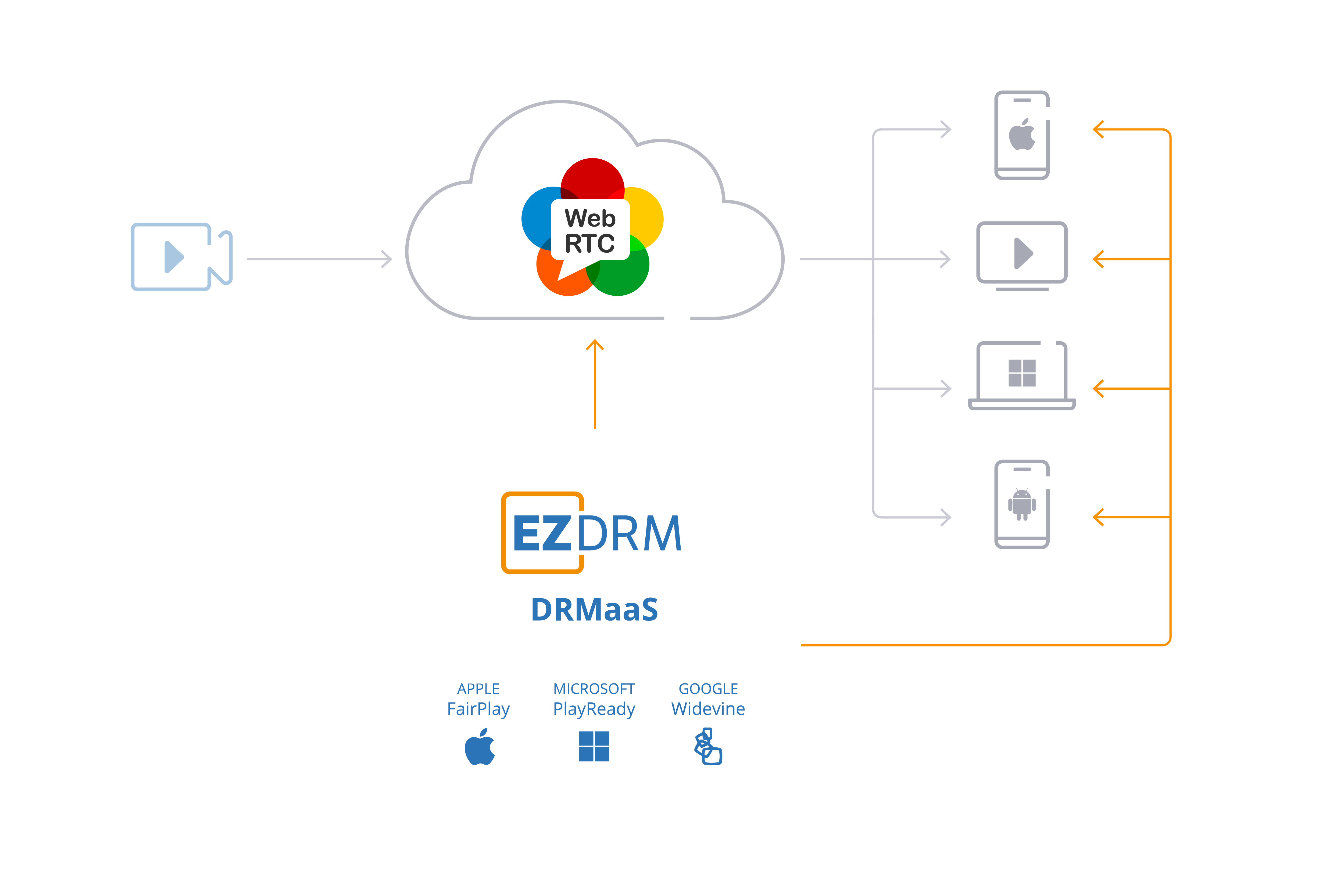 EZDRM WebRTC